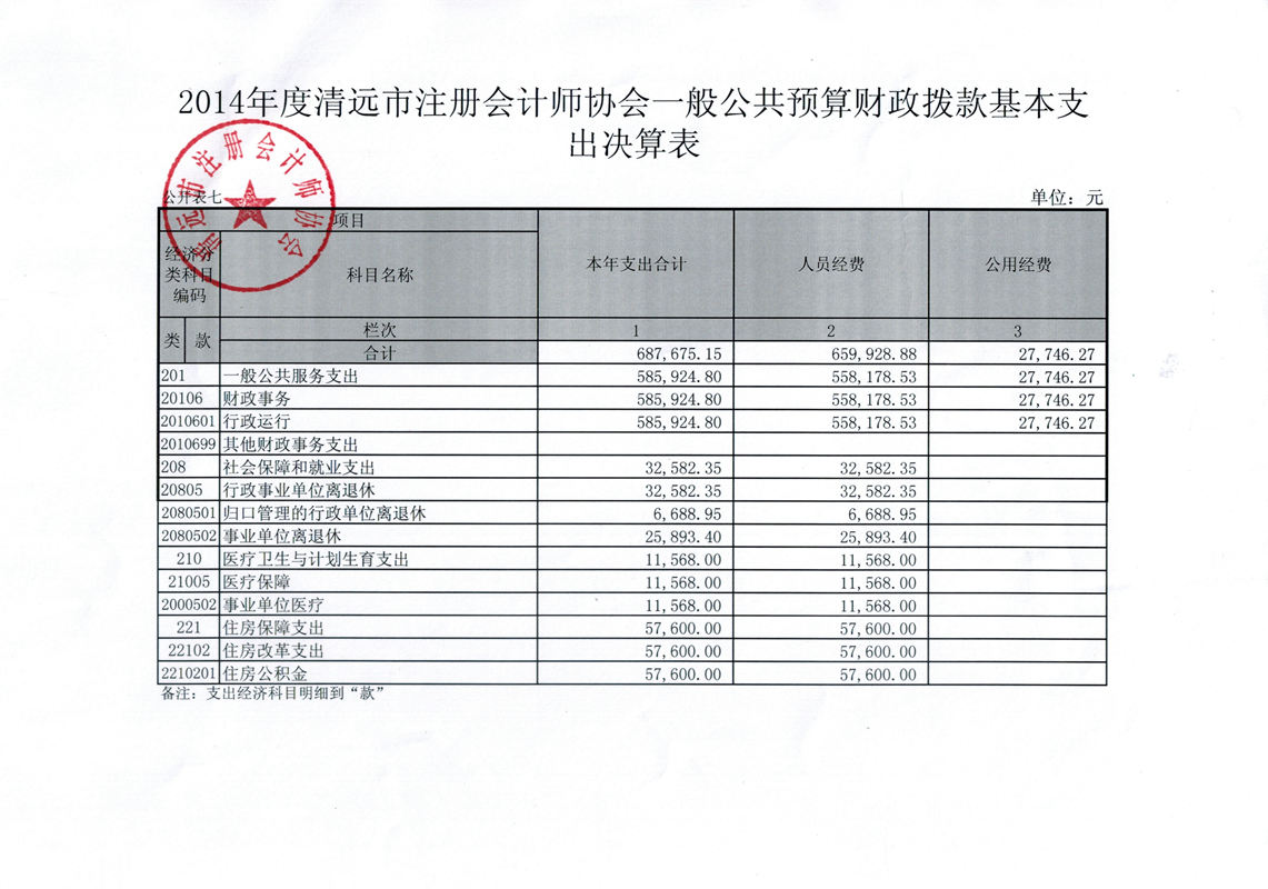 清远市注册会计师协会2014年决算补充公开 一般公共预算财政拨款基本支出决算表_副本