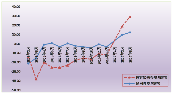 標(biāo)題: 清遠(yuǎn)市2016年-2017年3月逐月民間投資、國有經(jīng)濟(jì)投資增速