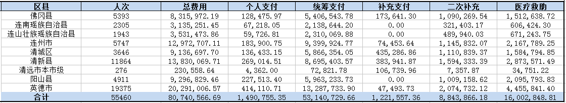 2019年12月清遠(yuǎn)市醫(yī)療救助情況公示.png