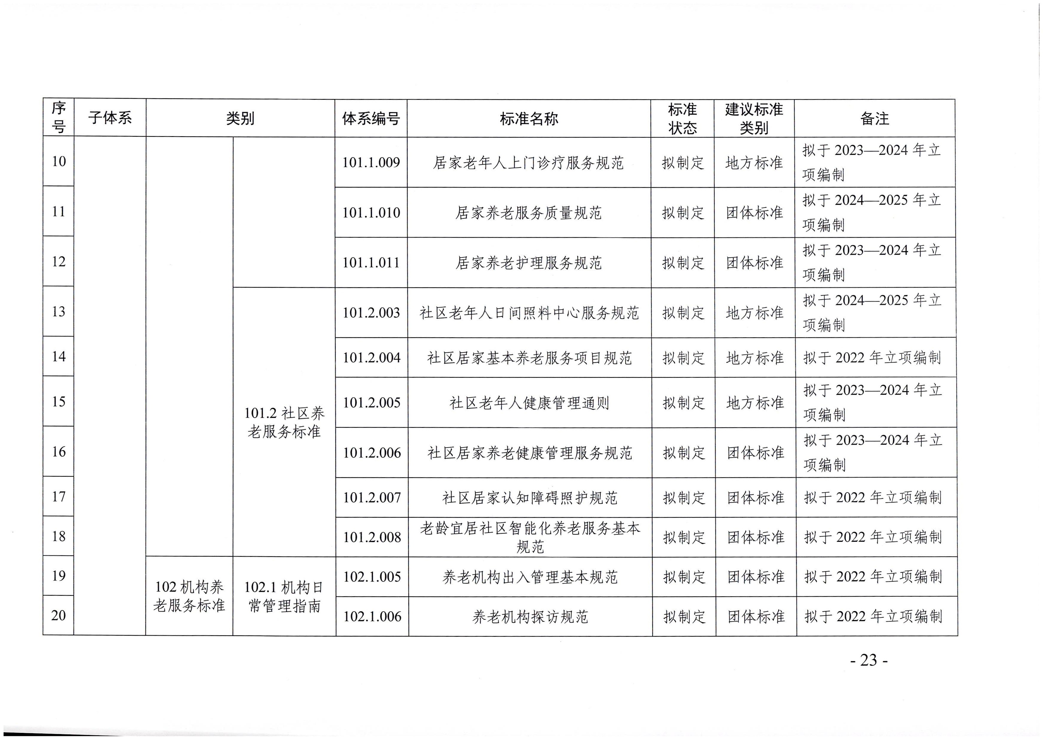 頁面提取自－廣東省民政廳等六部門關(guān)于印發(fā)廣東省養(yǎng)老服務(wù)標(biāo)準(zhǔn)體系規(guī)劃與路線圖（2022-2026年）的通知_頁面_12.jpg