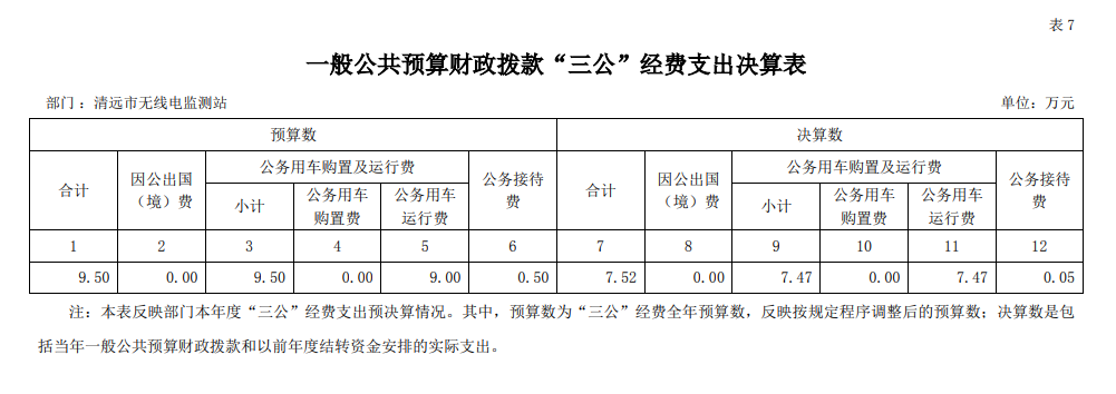 清遠市無線電監(jiān)測站2021年一般公共預算財政撥款“三公”經(jīng)費支出決算表 .png