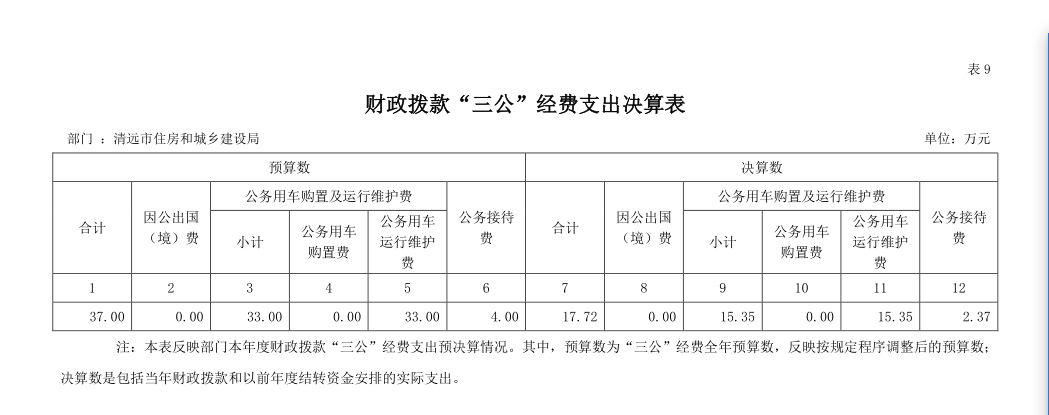 2022年清遠(yuǎn)市住房和城鄉(xiāng)建設(shè)局部門(mén)財(cái)政撥款“三公”經(jīng)費(fèi)支出決算公開(kāi).png