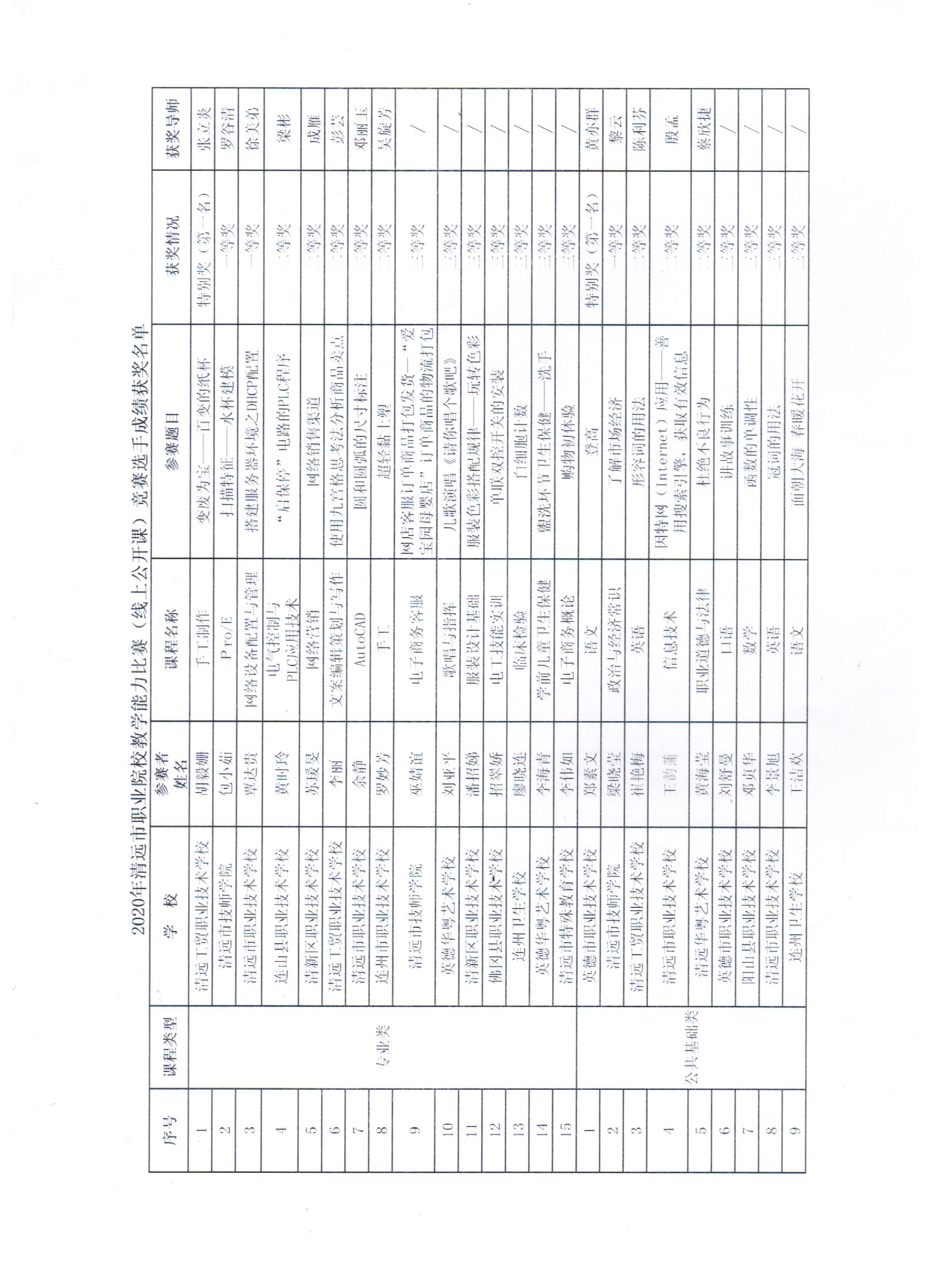 2020年清遠市職業(yè)院校教學(xué)能力比賽（線上公開課）競賽選手成績獲獎名單 001.jpg