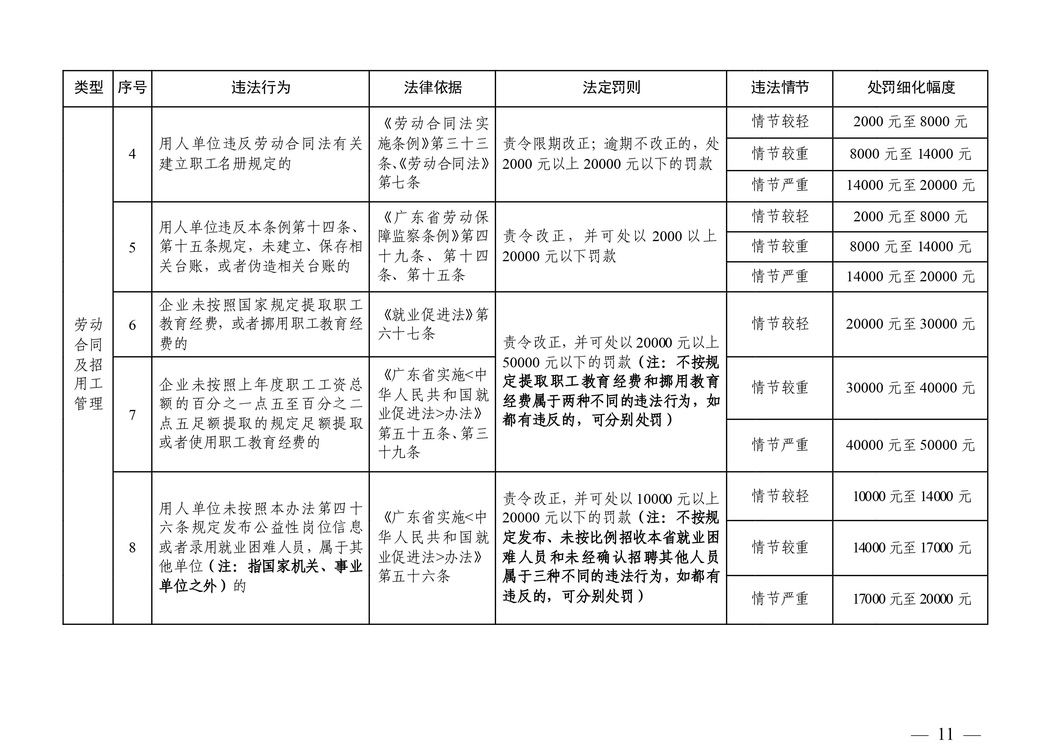 （市人社局規(guī)范性文件）清遠(yuǎn)市人力資源和社會(huì)保障局關(guān)于印發(fā)《清遠(yuǎn)市人力資源社會(huì)保障行政部門規(guī)范行政處罰自由裁量權(quán)規(guī)定（第二版）》的通知(1)-圖片-10.jpg