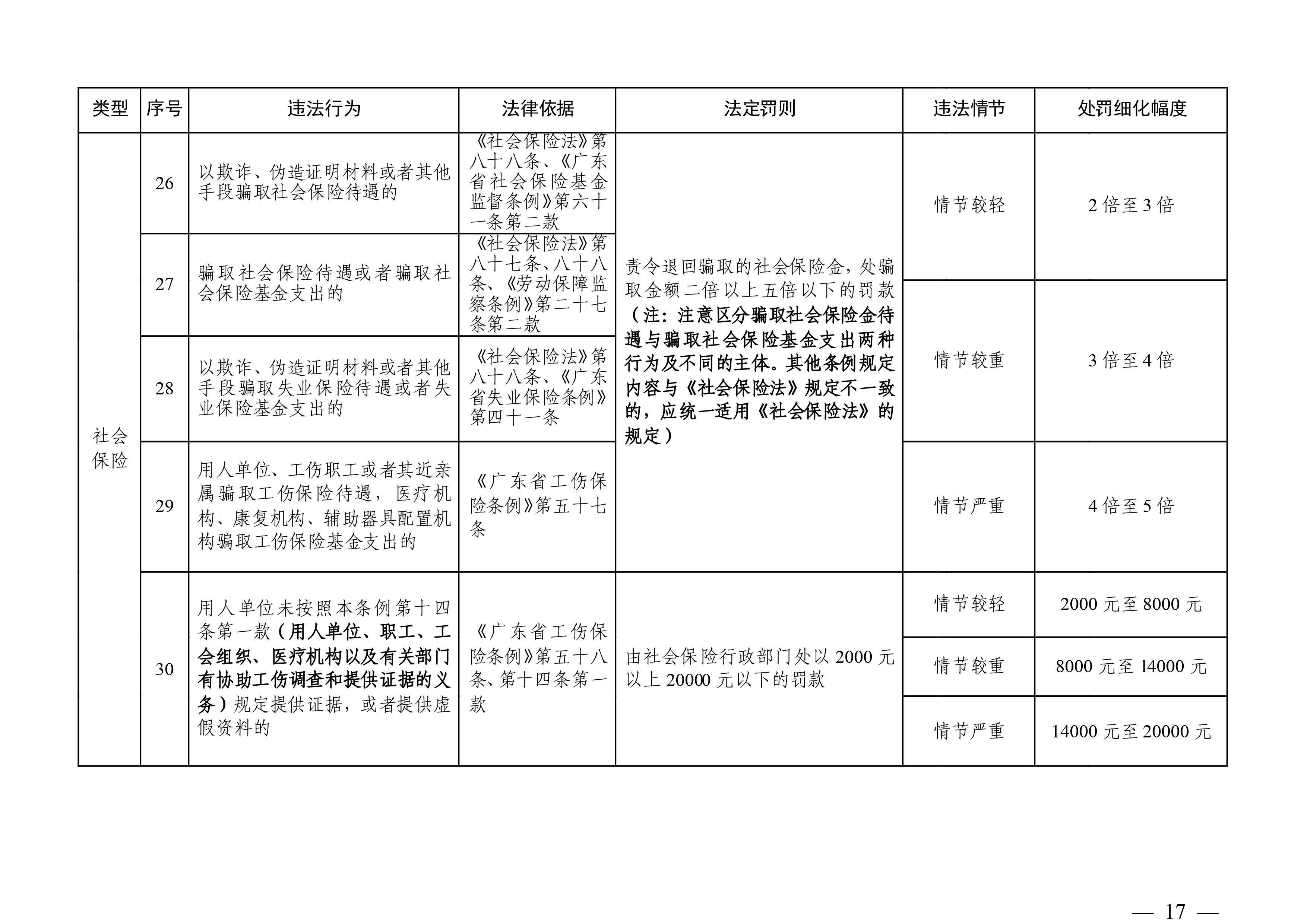 （市人社局規(guī)范性文件）清遠(yuǎn)市人力資源和社會(huì)保障局關(guān)于印發(fā)《清遠(yuǎn)市人力資源社會(huì)保障行政部門規(guī)范行政處罰自由裁量權(quán)規(guī)定（第二版）》的通知(1)-圖片-16.jpg