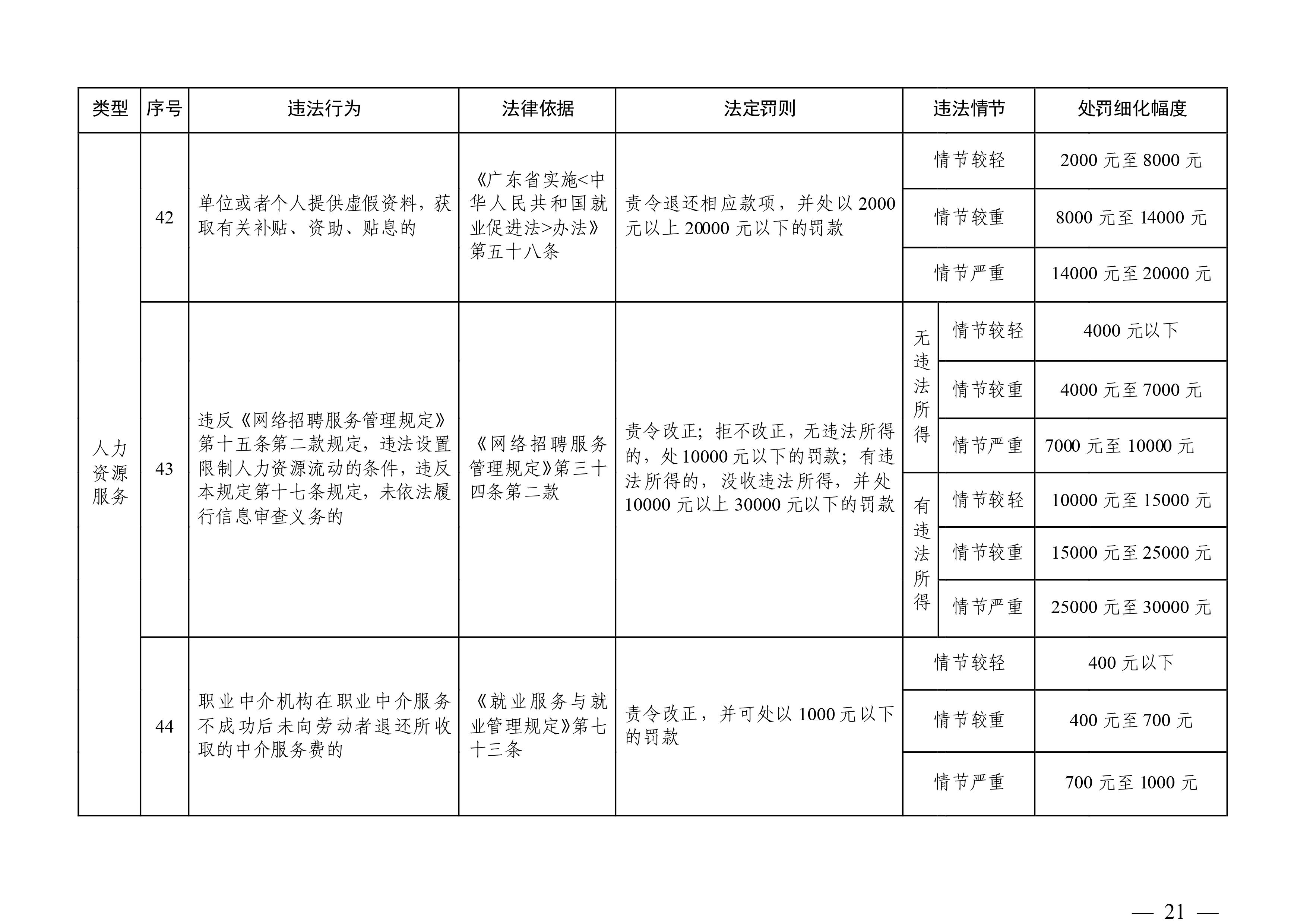 （市人社局規(guī)范性文件）清遠(yuǎn)市人力資源和社會(huì)保障局關(guān)于印發(fā)《清遠(yuǎn)市人力資源社會(huì)保障行政部門規(guī)范行政處罰自由裁量權(quán)規(guī)定（第二版）》的通知(1)-圖片-20.jpg