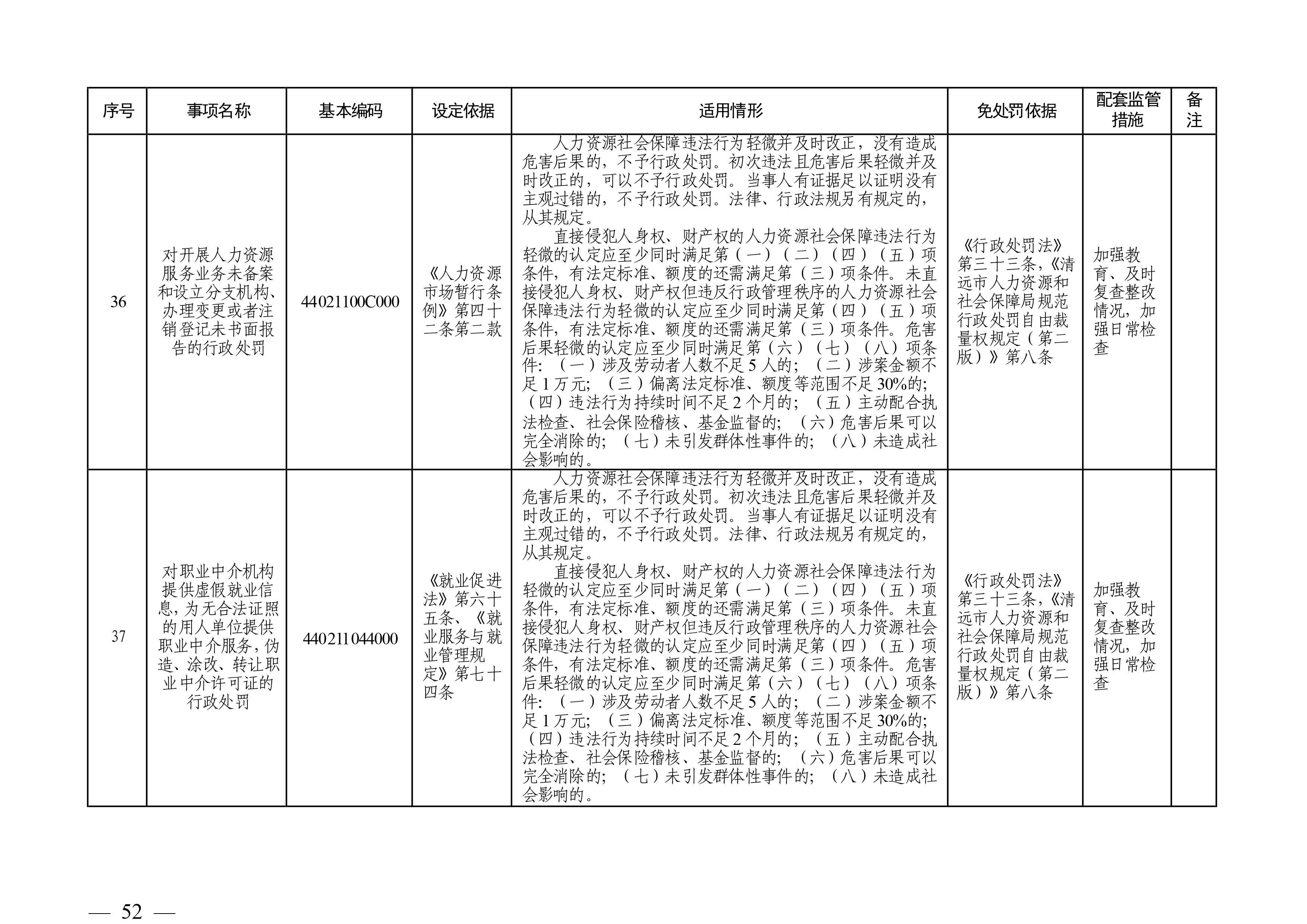 （市人社局規(guī)范性文件）清遠(yuǎn)市人力資源和社會(huì)保障局關(guān)于印發(fā)《清遠(yuǎn)市人力資源社會(huì)保障行政部門規(guī)范行政處罰自由裁量權(quán)規(guī)定（第二版）》的通知(1)-圖片-51.jpg