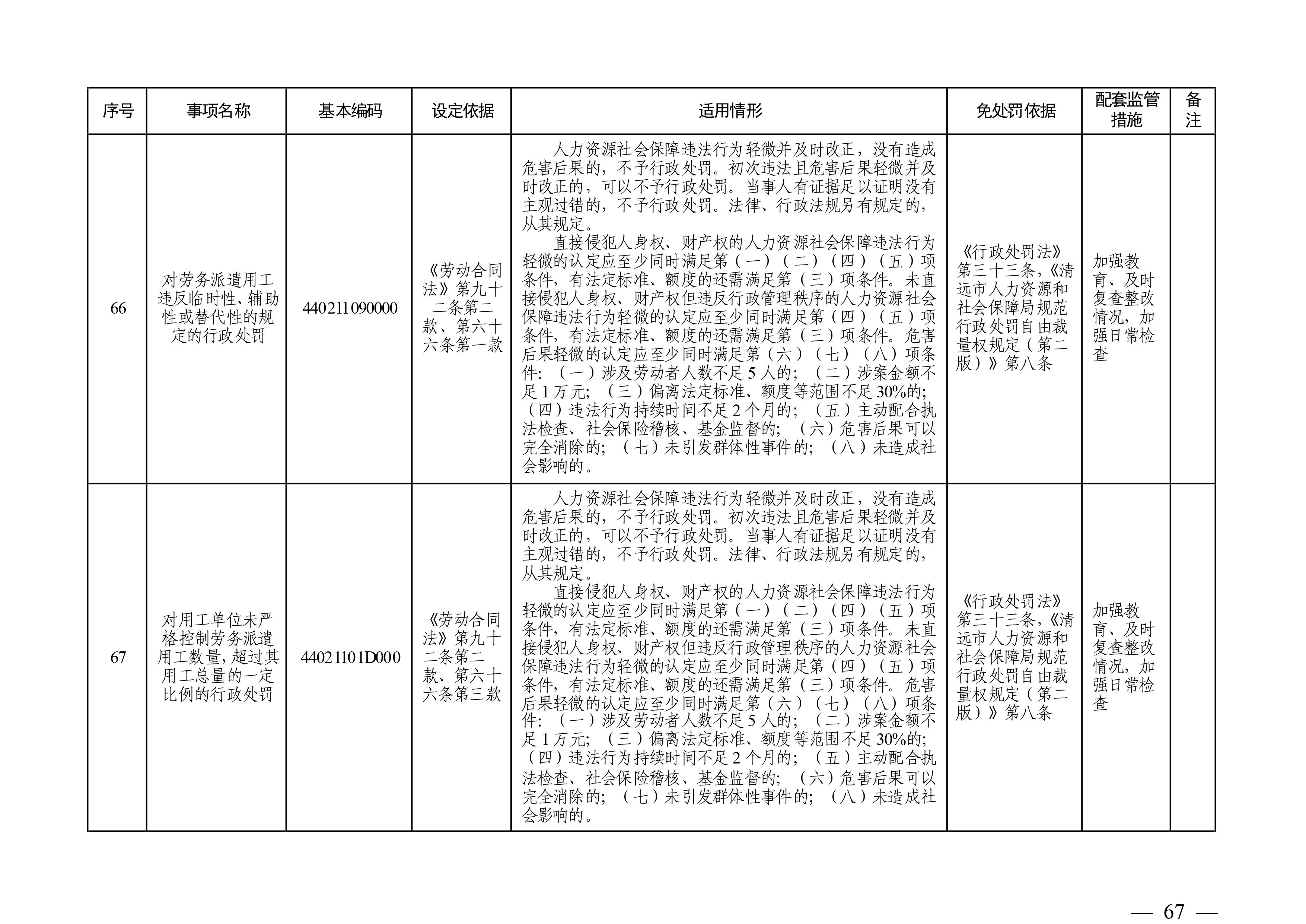 （市人社局規(guī)范性文件）清遠(yuǎn)市人力資源和社會(huì)保障局關(guān)于印發(fā)《清遠(yuǎn)市人力資源社會(huì)保障行政部門規(guī)范行政處罰自由裁量權(quán)規(guī)定（第二版）》的通知(1)-圖片-66.jpg