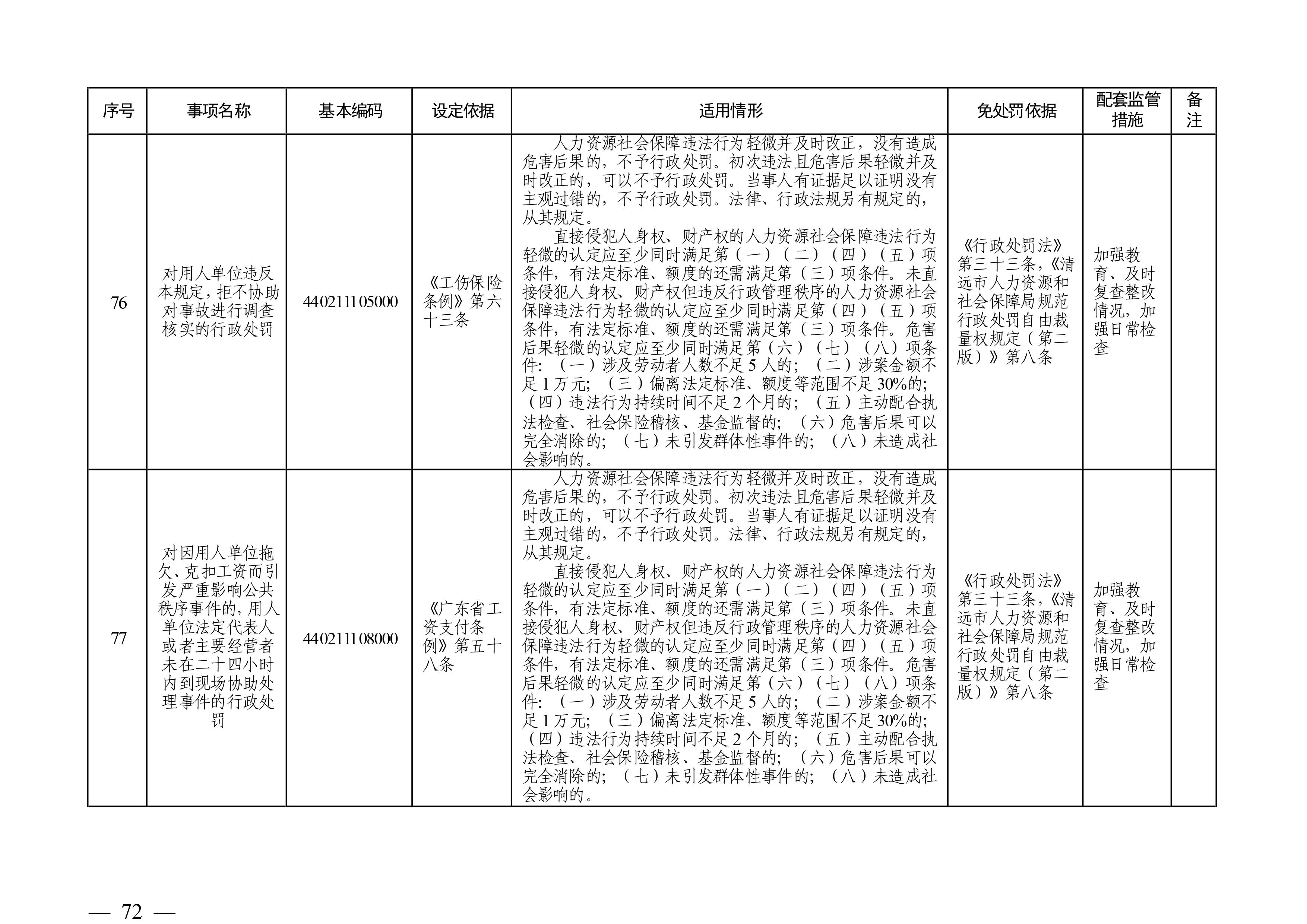 （市人社局規(guī)范性文件）清遠(yuǎn)市人力資源和社會(huì)保障局關(guān)于印發(fā)《清遠(yuǎn)市人力資源社會(huì)保障行政部門規(guī)范行政處罰自由裁量權(quán)規(guī)定（第二版）》的通知(1)-圖片-71.jpg